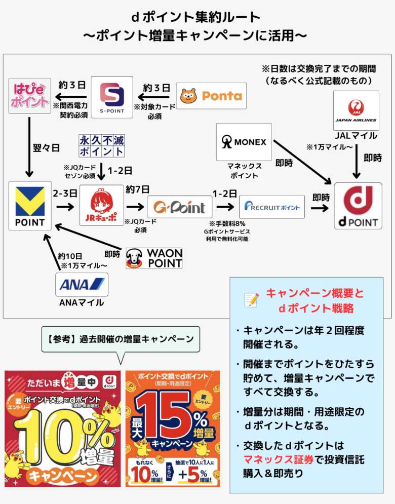 dポイント集約ルートの図。Vポイント、JRキューポ、Gポイント、リクルートポイントを経由してdポイントへ交換するルートと、ANAマイル・WAON POINT・JALマイル・マネックスポイントなどの交換先
