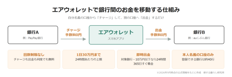 エアウォレットで銀行間のお金を移動する仕組み