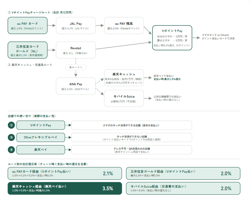 クレカ決済のチャージルート図解(au PAYカード・三井住友カードゴールドからVポイントPayへ集約するVポイントPayチャージルートと、楽天キャッシュ・モバイルSuicaへの交通系ルート、店舗での使い分けとルート別合計還元率)