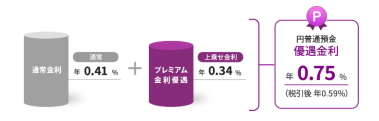 auじぶん銀行 プレミアムステージの円普通預金優遇金利0.75%の内訳図