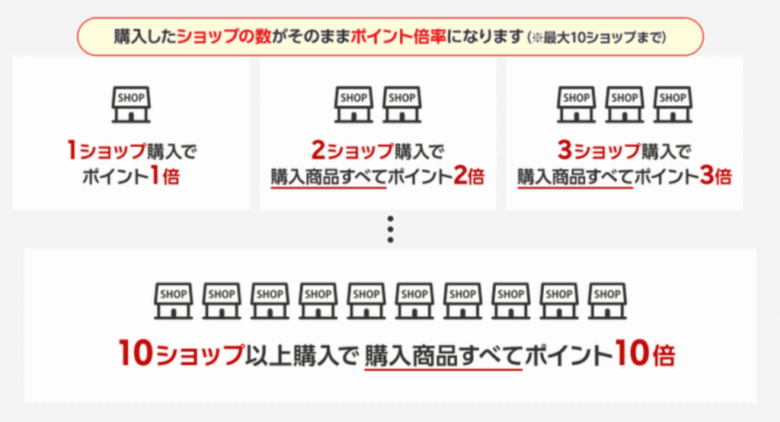 楽天市場のショップ買い回りのポイント倍率