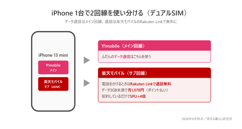 iPhone 1台でY!mobileと楽天モバイルを使い分けるデュアルSIMの構成