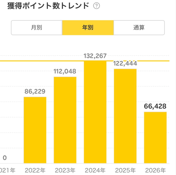 楽天ポイントの年別獲得ポイント数(2022年〜2026年)