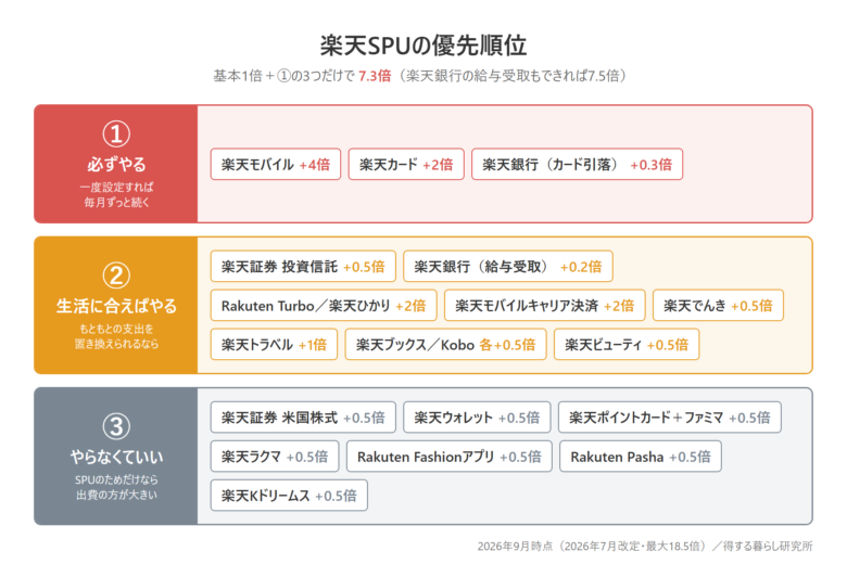 楽天SPUの優先順位(①必ずやる・②生活に合えばやる・③やらなくていい)