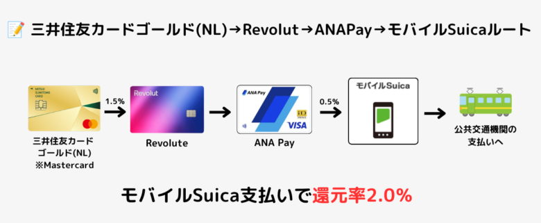 ANA Pay経由でモバイルSuicaへチャージする交通系ルートの図解（還元0.5%・ANAマイル）