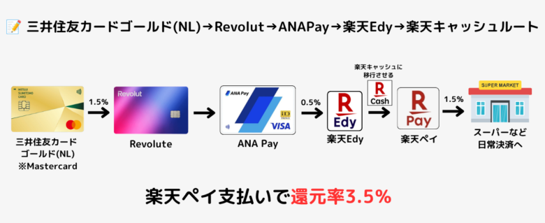 三井住友カード ゴールド（NL）から楽天キャッシュへチャージし楽天ペイで支払う楽天キャッシュルートの図解（合計還元率3.5%）