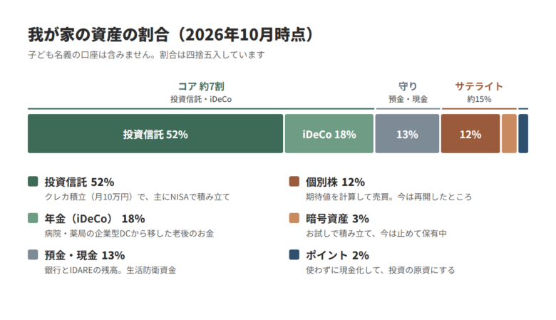 我が家の資産の割合(2026年10月時点)。コア約7割(投資信託52%、iDeCo18%)、守りの預金・現金13%、サテライト約15%(個別株12%、暗号資産3%)、ポイント2%。子ども名義の口座は含まない