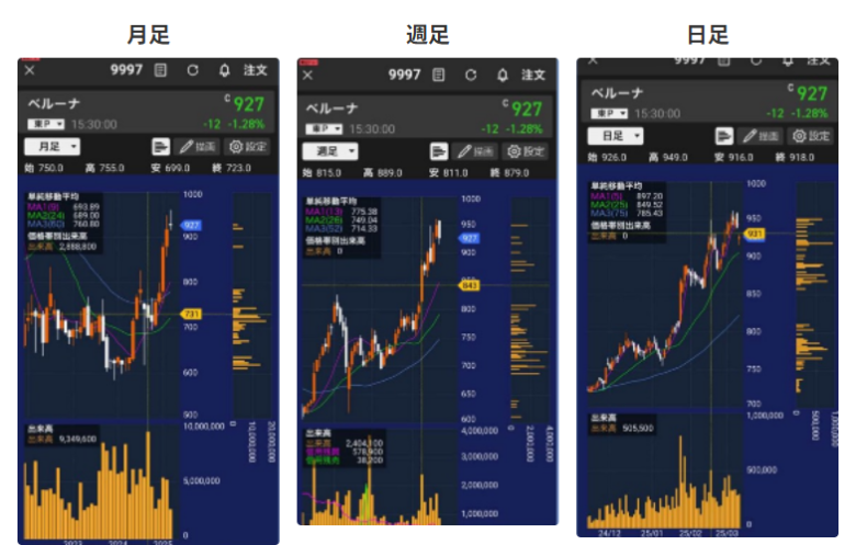 2025年3月11日時点のベルーナの月足・週足・日足チャート。株価は927円