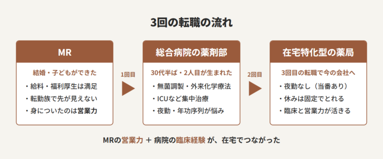 MRから総合病院の薬剤部、在宅特化型の薬局へと3回転職した流れの図。MRの営業力と病院の臨床経験が在宅でつながった