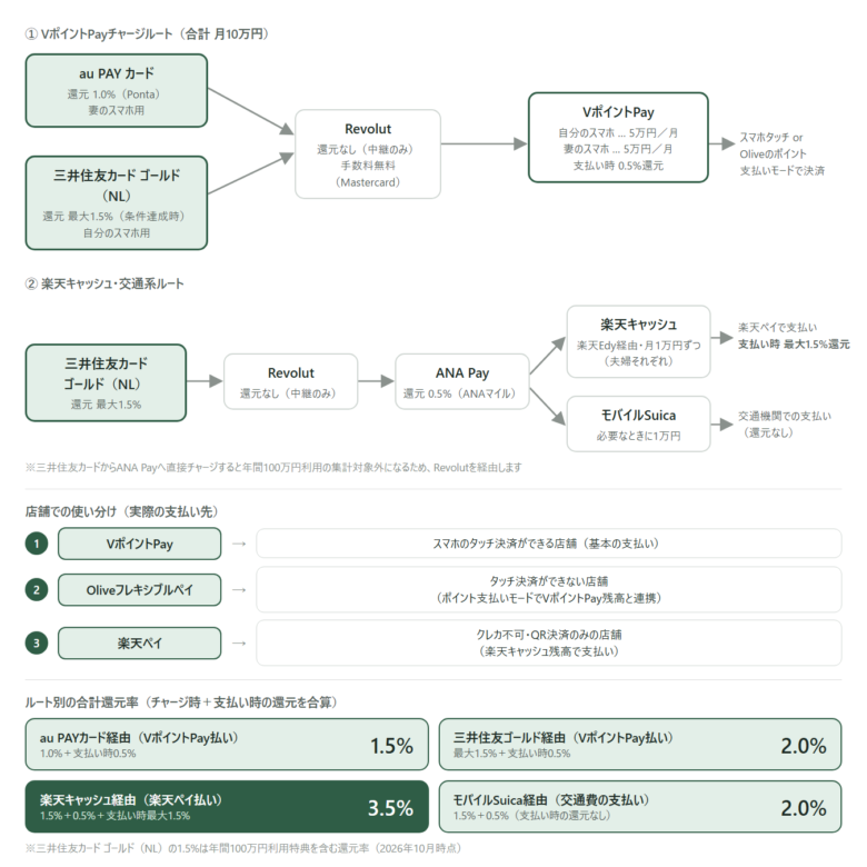 チャージルートの全体図。au PAYカードと三井住友カード ゴールド（NL）からRevolutを経由してVポイントPayへ月10万円をチャージするルート、ゴールド（NL）からRevolut・ANA Payを経由する楽天キャッシュ・モバイルSuicaのルート、店舗での使い分けとルート別の合計還元率