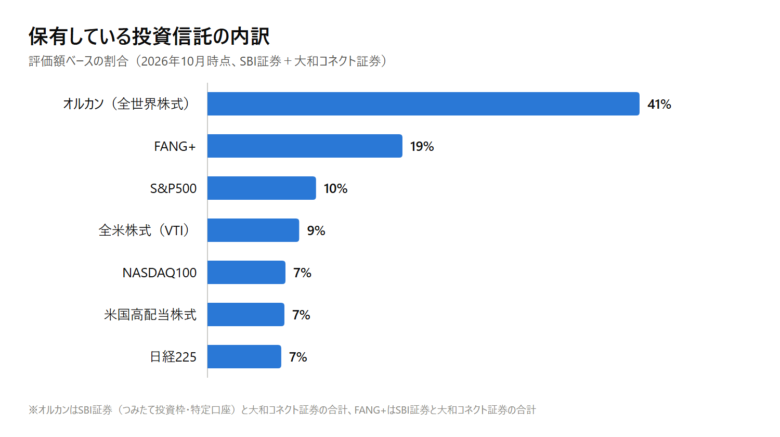 保有している投資信託の内訳の横棒グラフ。オルカン41%、FANG+19%、S&P500 10%、全米株式9%、NASDAQ100 7%、米国高配当株式7%、日経225 7%
