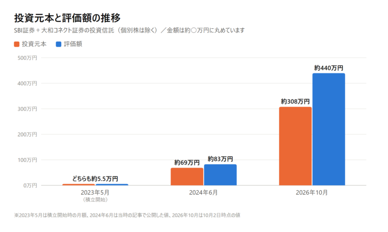 投資元本と評価額の推移の棒グラフ。2023年5月はどちらも約5.5万円、2024年6月は元本約69万円・評価額約83万円、2026年10月は元本約308万円・評価額約440万円