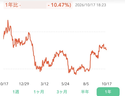 コインチェックのウォレット画面。1年間の評価額の推移グラフ（2026年10月17日時点、金額は非表示）