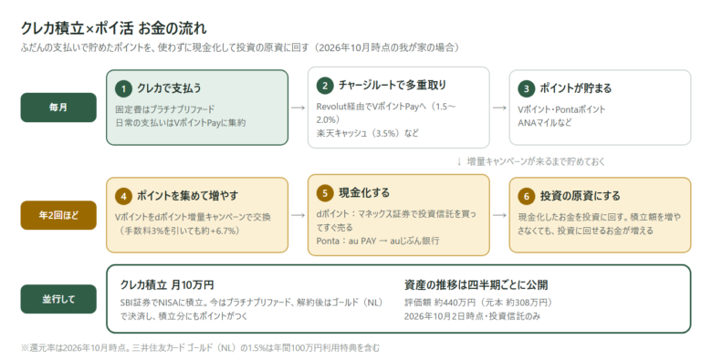 クレカ積立×ポイ活のお金の流れの図。毎月はクレカで支払い、チャージルートでポイントを多重取りして貯める。年2回ほど、増量キャンペーンでポイントを集めて増やし、現金化して投資の原資にする。並行してクレカ積立を月10万円続け、資産の推移を四半期ごとに公開している