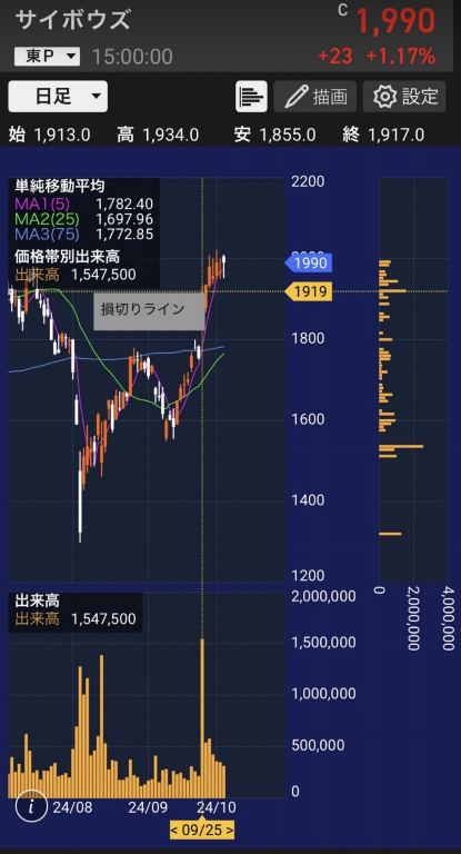 サイボウズの日足チャート。9月25日の出来高が多い1,919円付近に損切りラインを引いている