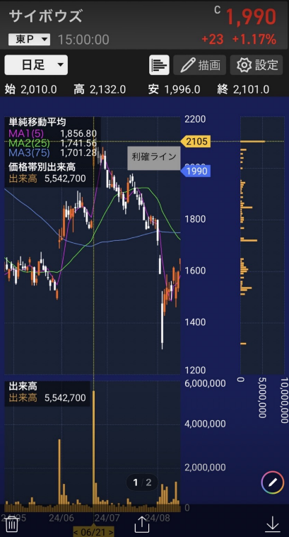サイボウズの日足チャート。6月21日の出来高が多く、価格帯別出来高が集中する2,105円付近に利確ラインを引いている