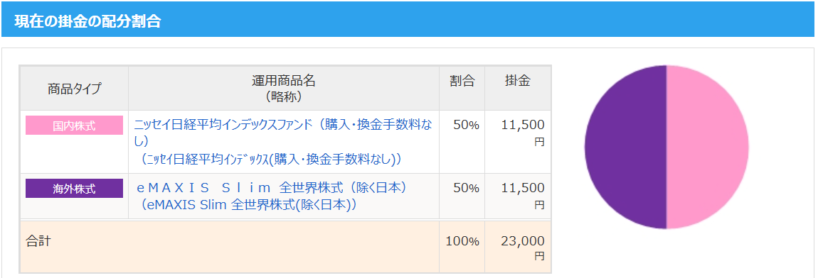 iDeCoの掛金の配分割合(日経平均インデックス50%・全世界株式(除く日本)50%)