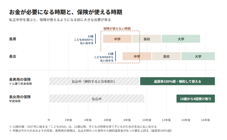 子どもの中学・高校・大学の時期と、2つの保険が使える時期を並べた図。私立中学の時期は保険が使える前に来る
