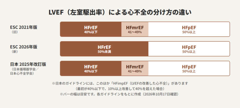LVEFによる心不全の分け方の違い。ESC2021年版はHFrEF40%以下・HFmrEF41〜49%・HFpEF50%以上、ESC2026年版はHFrEF50%未満・HFpEF50%以上、日本の2025年改訂版はHFrEF40%以下・HFmrEF41〜49%・HFpEF50%以上