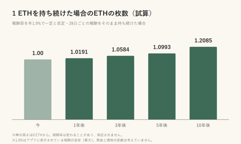 1 ETHを報酬率 年1.9%で持ち続けた場合の試算。1年後1.0191、3年後1.0584、5年後1.0993、10年後1.2085 ETH