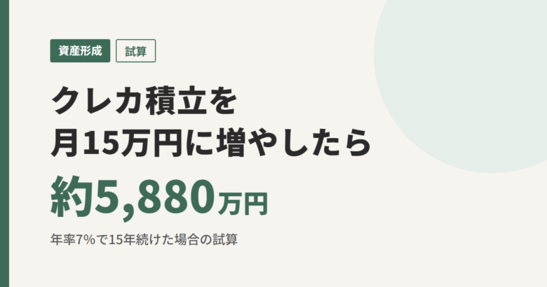 クレカ積立を月15万円に増やしたら 約5,880万円