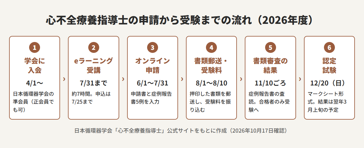 心不全療養指導士の申請から受験までの流れ（2026年度）。学会入会、eラーニング受講、オンライン申請、書類郵送と受験料、書類審査の結果、認定試験