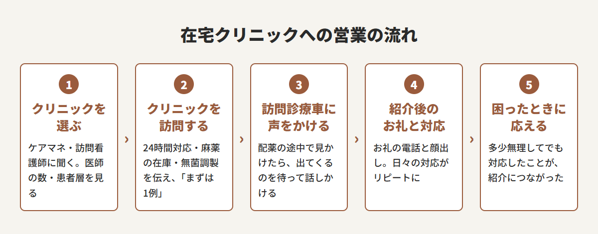 在宅クリニックへの営業の流れ(クリニックを選ぶ→クリニックを訪問する→訪問診療車に声をかける→紹介後のお礼と対応→困ったときに応える)