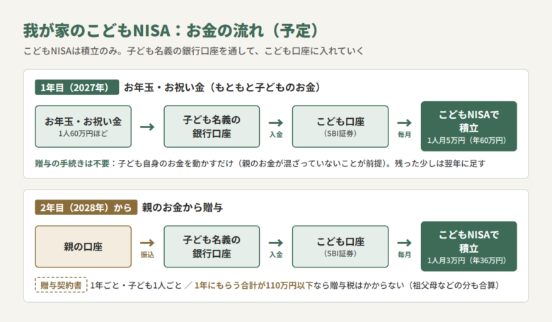 我が家のこどもNISAのお金の流れ。1年目(2027年)は、お年玉・お祝い金の子ども名義の銀行口座からこども口座に移し、1人月5万円を積み立てる。2年目(2028年)からは、贈与契約書を作って親の口座から子ども名義の銀行口座に振り込み、こども口座で1人月3万円を積み立てる