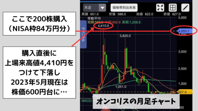 オンコリスバイオファーマの月足チャート。旧NISAの口座で上場来高値の近くで200株を買い、その後株価が600円台まで下がった