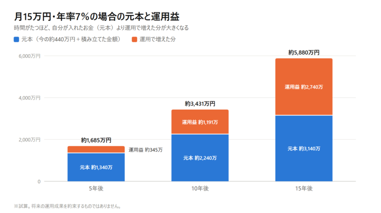月15万円・年率7%の場合の元本と運用益の積み上げ棒グラフ。5年後は元本約1,340万円・運用益約345万円、10年後は元本約2,240万円・運用益約1,191万円、15年後は元本約3,140万円・運用益約2,740万円
