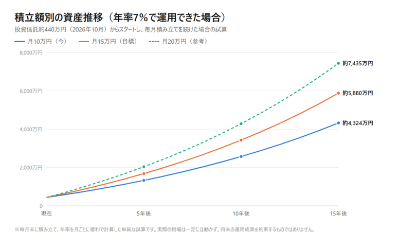 年率7%で運用できた場合の積立額別の資産推移の折れ線グラフ。15年後は月10万円で約4,324万円、月15万円で約5,880万円、月20万円で約7,435万円